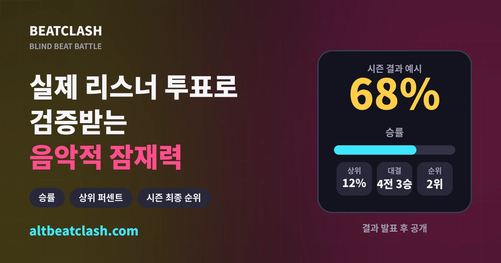 실제 리스너 투표로 검증받는 음악적 잠재력. 승률 · 상위 퍼센트 · 시즌 최종 순위. 시즌 결과 예시: 승률 68%, 상위 12%, 대결 4전 3승, 순위 2위. 결과 발표 후 공개.